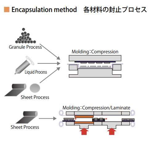 封裝工藝(Encapsulation Process)